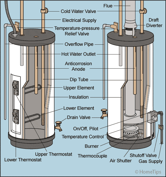 How To Test The Water Heater Element