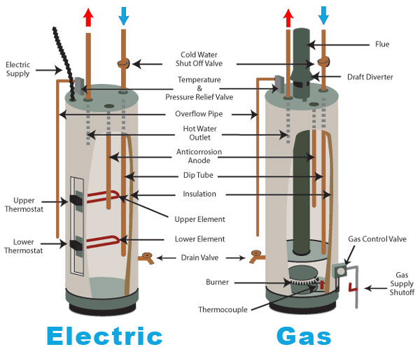 Advantages Of Electric Tankless Vs Gas Tankless
