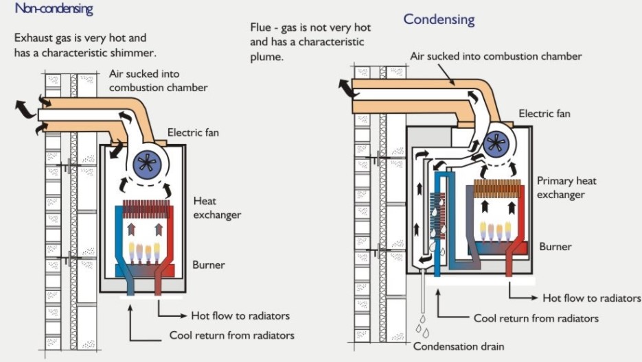 Condensing Vs Non-Condensing Tankless Water Heaters